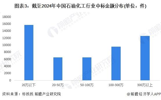 2024年中国石油化工行业招投标情况分析 招投标事件集中在北京、广东和山东【组图】