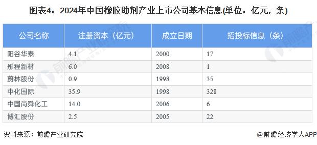 【最全】2024年橡胶助剂行业上市公司全方位对比(附业务布局汇总、业绩对比、业务规划等)