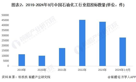 2024年中国石油化工行业招投标情况分析 招投标事件集中在北京、广东和山东【组图】