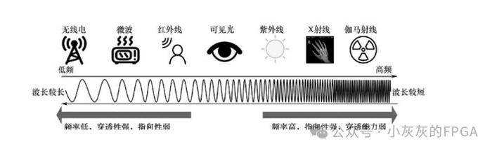 无线通信的基本概念：工作频带、信道、多址方式