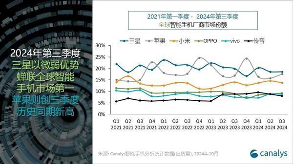 苹果第三季度出货量创历史新高：无限接近全球第一！