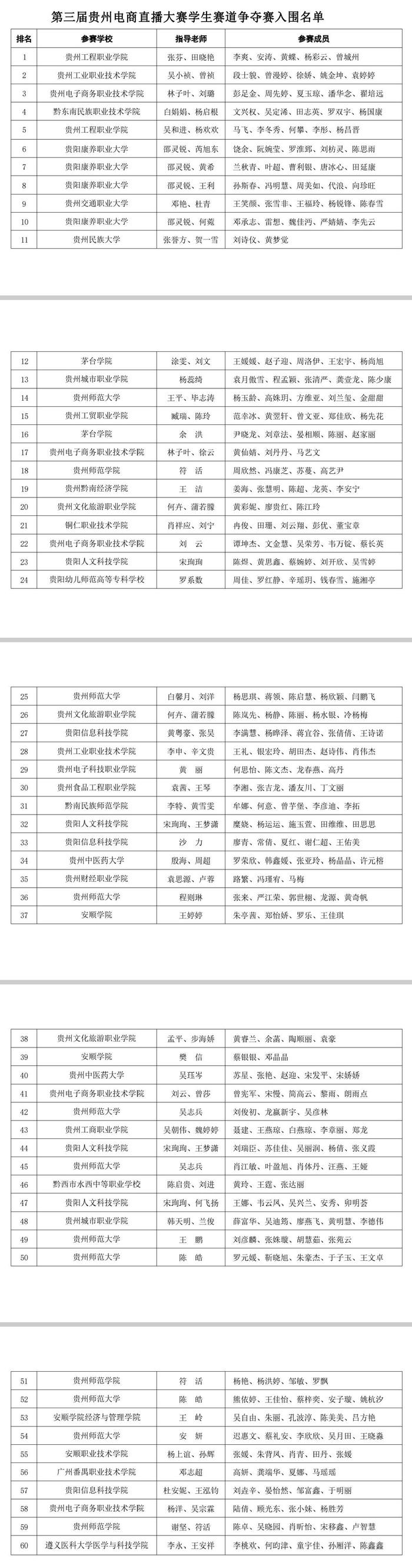 第三届贵州电商直播大赛学生赛道“海选”结束  60支队伍进入复赛