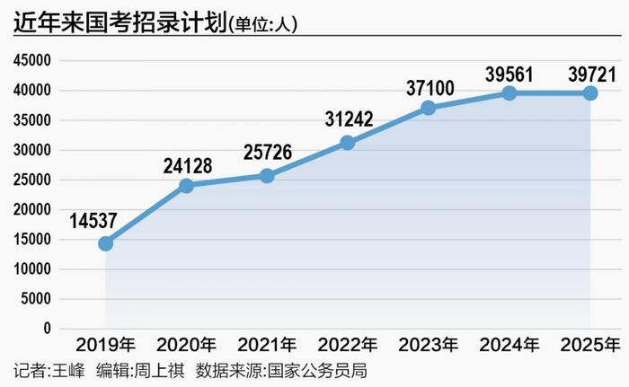 2025年国考招录人数小幅增长