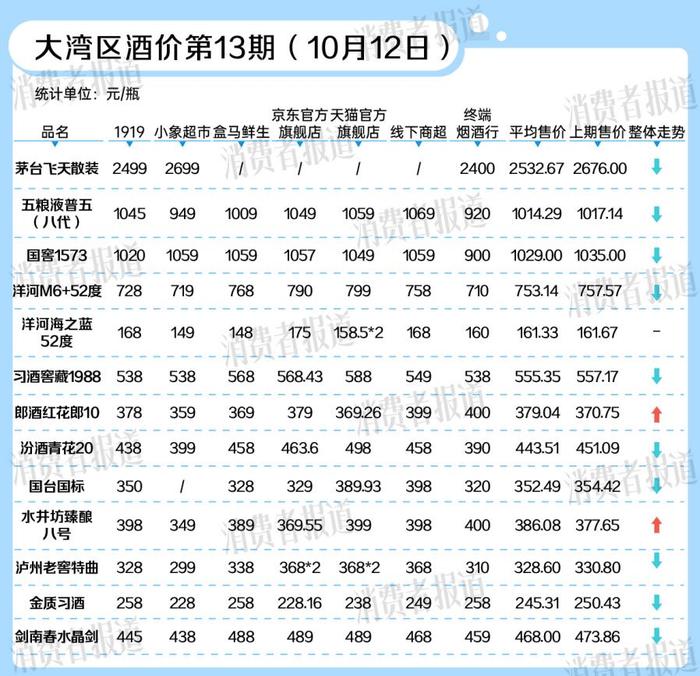 大湾区酒价第13期|十一长假后酒水价格普跌，飞天茅台再现价格波动