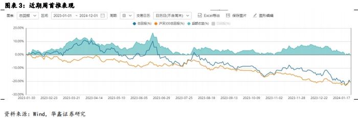 【华鑫量化策略|量化周报】去溢价去杠杆行情，短期有望见到低点