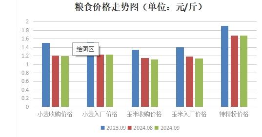 山东广饶：9月份粮食价格下滑，肉蛋菜价格上涨