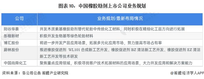 【最全】2024年橡胶助剂行业上市公司全方位对比(附业务布局汇总、业绩对比、业务规划等)