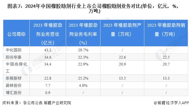 【最全】2024年橡胶助剂行业上市公司全方位对比(附业务布局汇总、业绩对比、业务规划等)