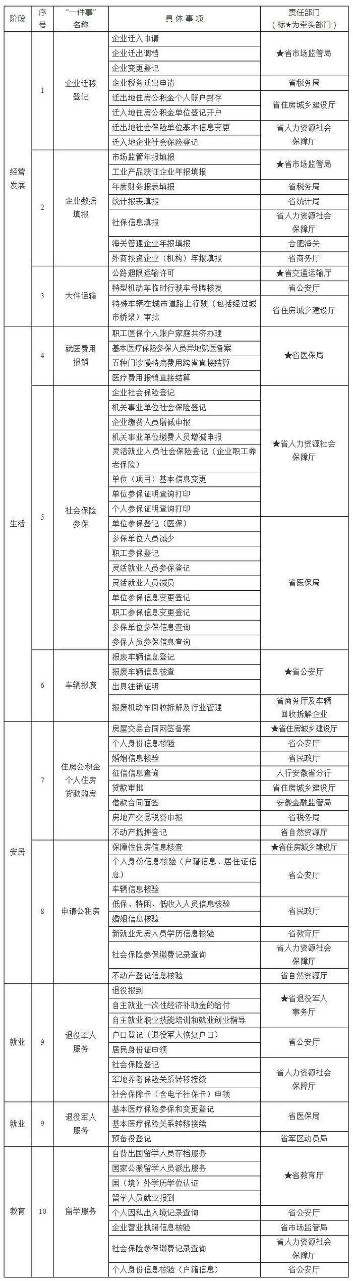 安徽省政府办公厅最新通知