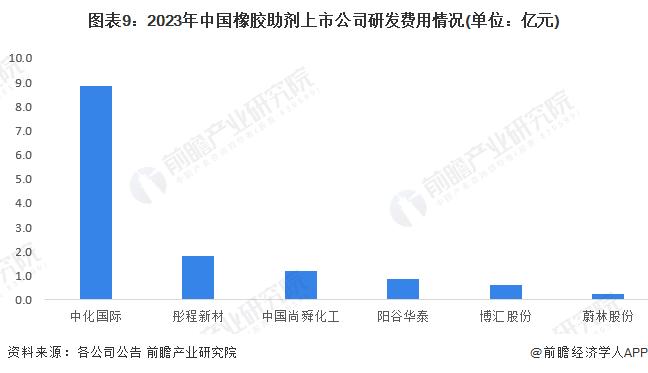 【最全】2024年橡胶助剂行业上市公司全方位对比(附业务布局汇总、业绩对比、业务规划等)