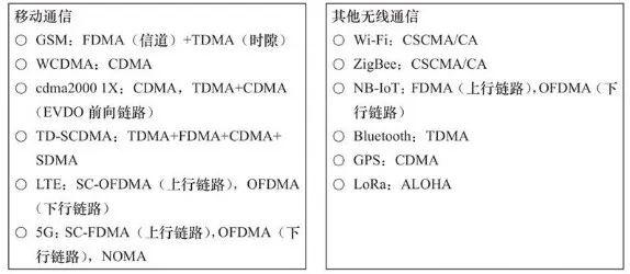 无线通信的基本概念：工作频带、信道、多址方式