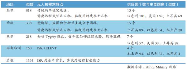 非洲无人机市场数据简析