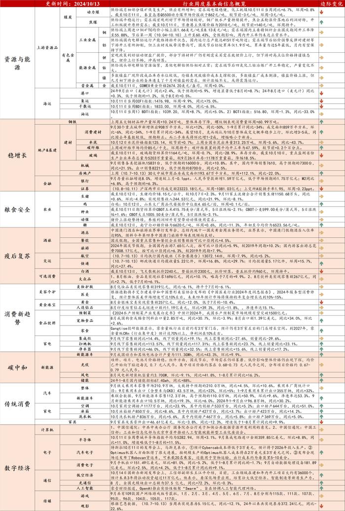 行业动态跟踪：9月消费电子出口增速回落，动力电池装车量高增 | 民生策略