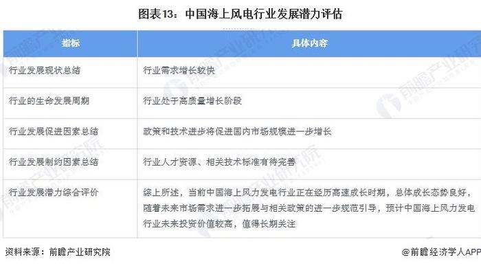 全球最大！国内自主研发的26兆瓦级海上风力发电机组正式下线：关键部套技术均达到世界领先水平【附海上风电发展现状分析】