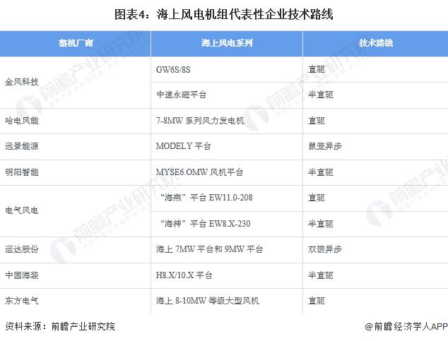 全球最大！国内自主研发的26兆瓦级海上风力发电机组正式下线：关键部套技术均达到世界领先水平【附海上风电发展现状分析】