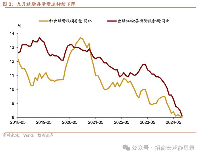 透视9月金融数据：居民短期贷款未见显著放量，违规进入股市的信贷资金规模不大