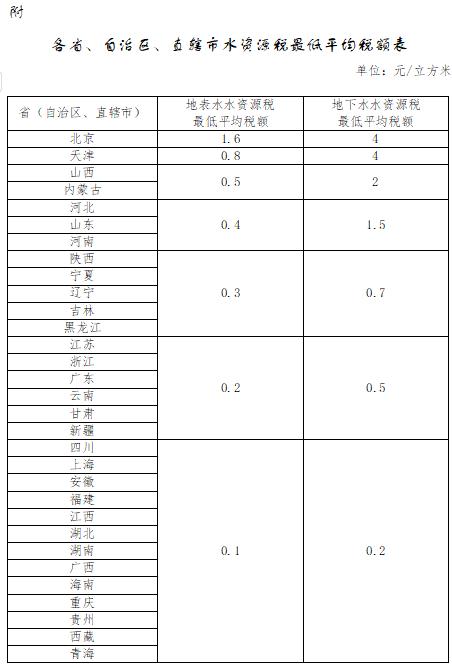 中国将实施水资源费改税试点，水资源税收入将全部留给地方政府