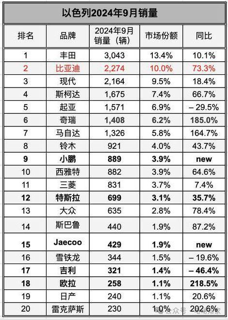 中国车在以色列销量排行