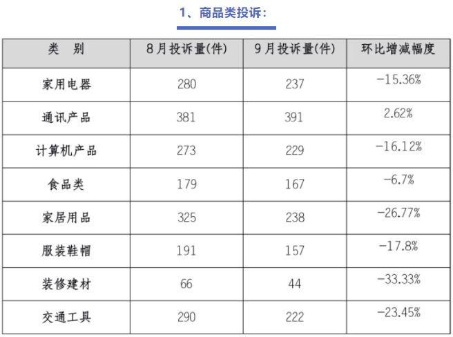 2024年9月份上海市浦东新区消费者投诉情况分析