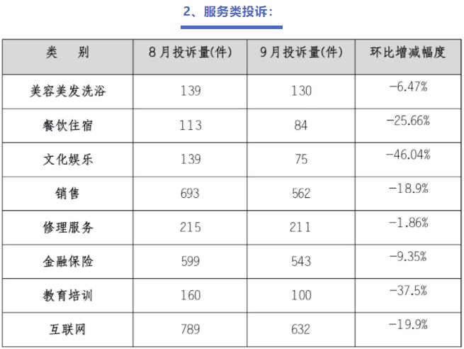 2024年9月份上海市浦东新区消费者投诉情况分析