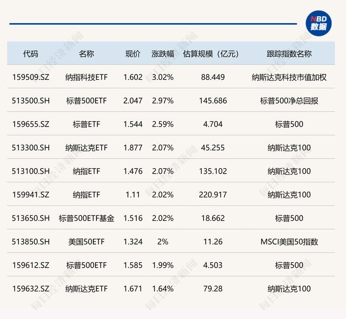 ETF今日收评 | 多只美股相关ETF涨超2%，中概互联相关ETF跌幅居前