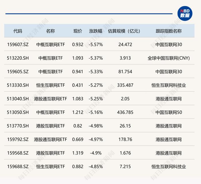 ETF今日收评 | 多只美股相关ETF涨超2%，中概互联相关ETF跌幅居前