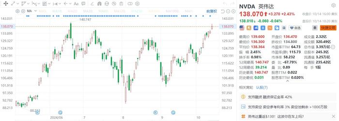 美股异动丨英伟达时隔四个月再创收盘历史新高，总市值3.39万亿美元