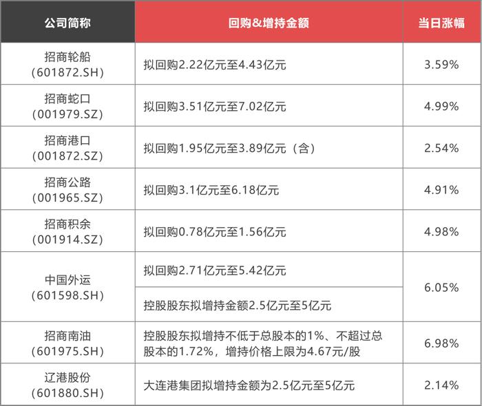 破天荒，百亿央企物管打算回购股票