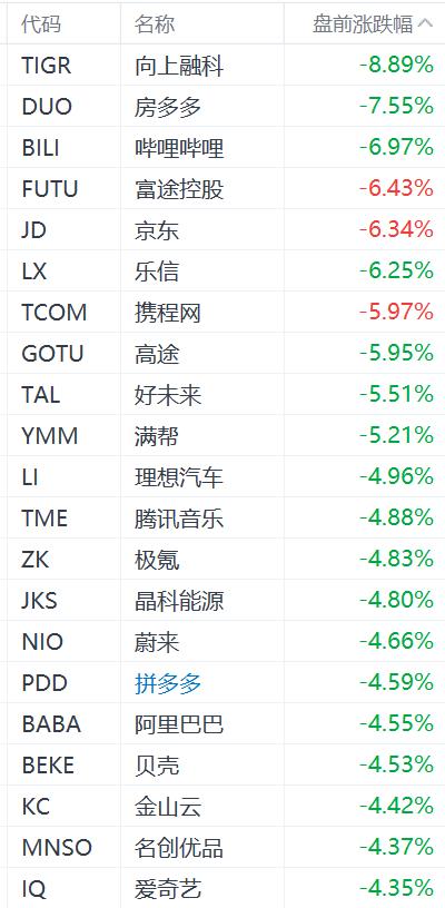 中概股盘前集体下挫：老虎证券跌近9%，阿里拼多多跌超4%