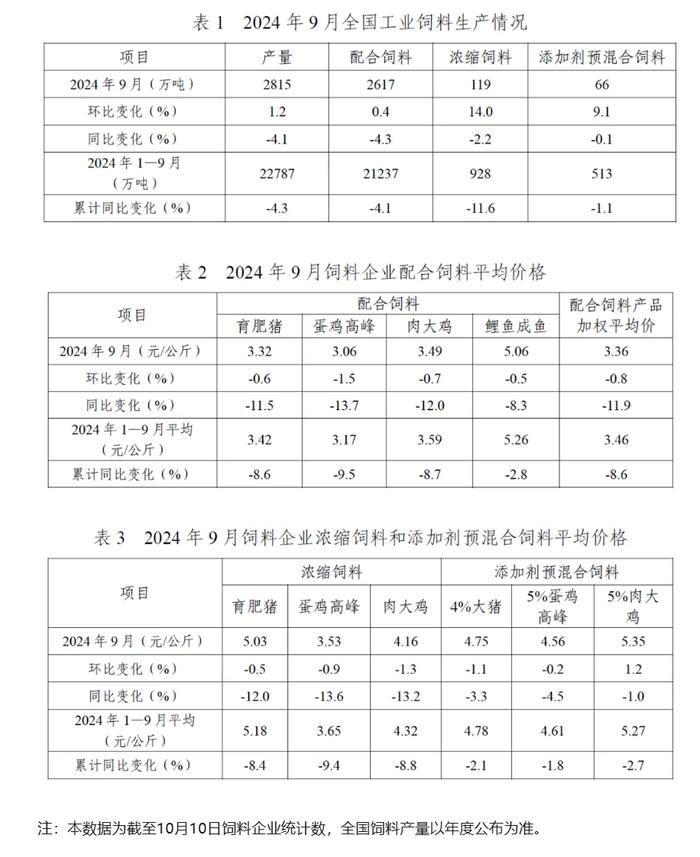 9月全国工业饲料产量2815万吨 环比增长1.2%