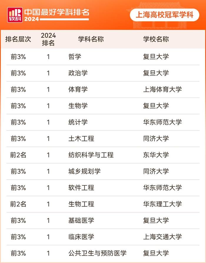 中国最好学科分布哪些强校？上海25校上榜，拥有13个冠军学科，仅次于北京