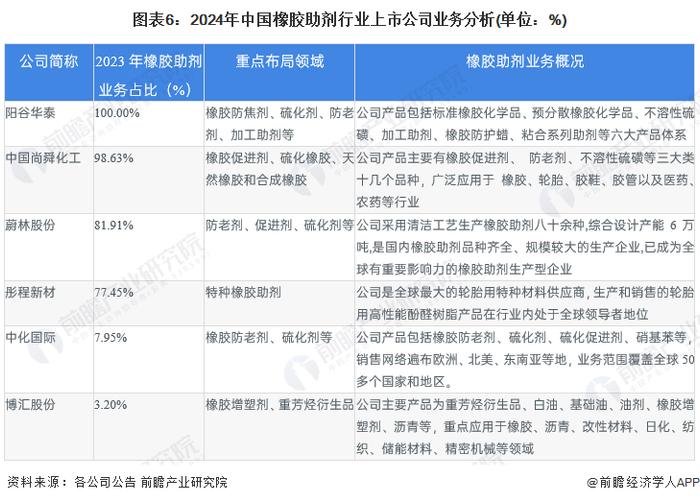 【最全】2024年橡胶助剂行业上市公司全方位对比(附业务布局汇总、业绩对比、业务规划等)