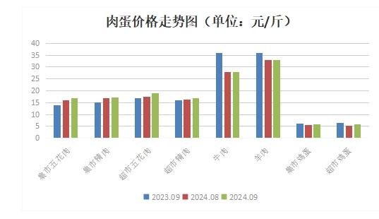 山东广饶：9月份粮食价格下滑，肉蛋菜价格上涨