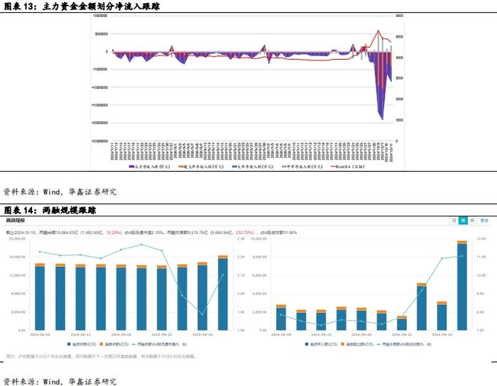 【华鑫量化策略|量化周报】去溢价去杠杆行情，短期有望见到低点