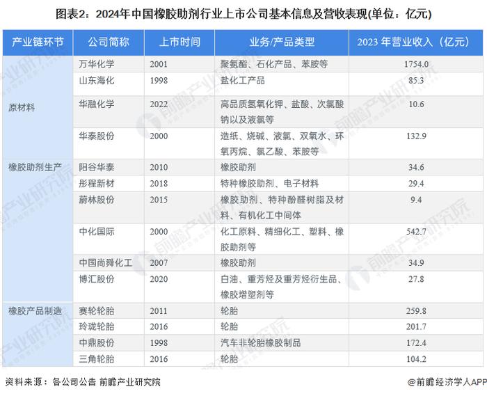 【最全】2024年橡胶助剂行业上市公司全方位对比(附业务布局汇总、业绩对比、业务规划等)