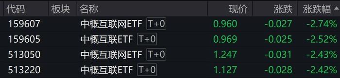 港股午后走弱，中概互联相关ETF跌逾2%