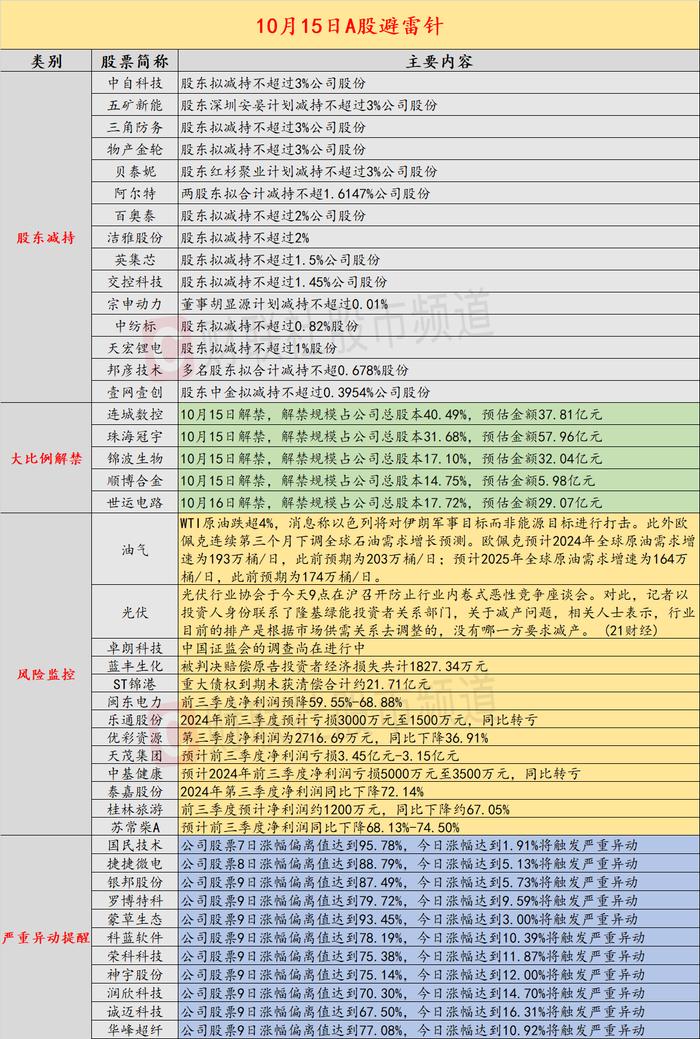 10月15日投资避雷针：昨夜五公司抛3%大比例减持计划