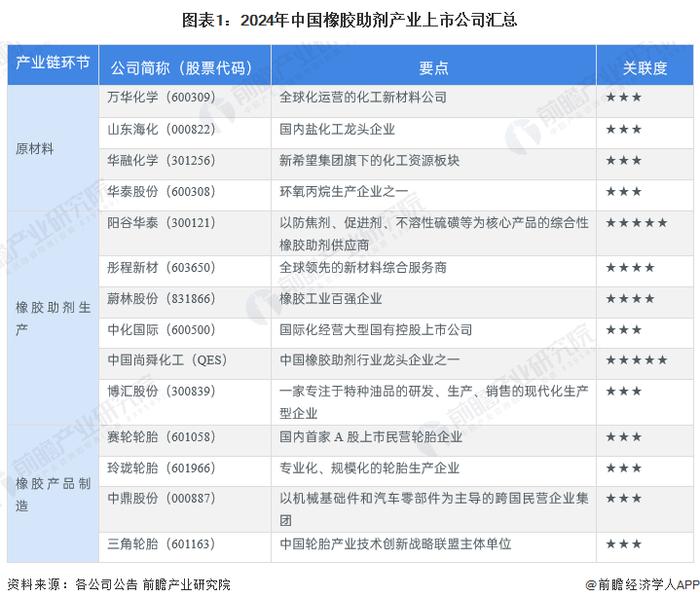 【最全】2024年橡胶助剂行业上市公司全方位对比(附业务布局汇总、业绩对比、业务规划等)