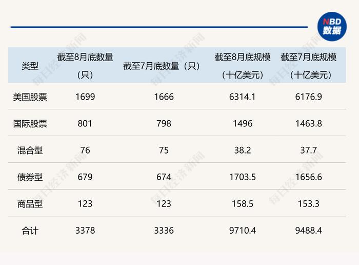 创纪录！今年全球ETF规模新增超万亿美元，距14万亿美元里程碑仅一步之遥