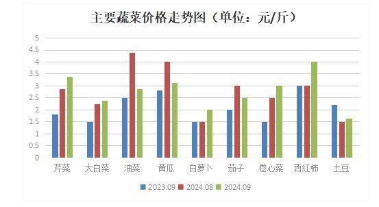 山东广饶：9月份粮食价格下滑，肉蛋菜价格上涨