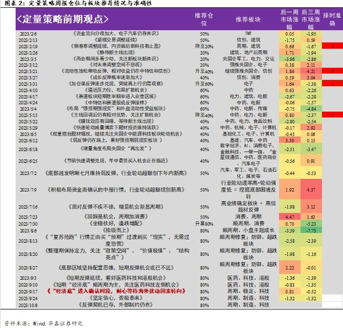 【华鑫量化策略|量化周报】去溢价去杠杆行情，短期有望见到低点