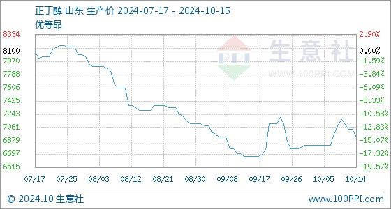 10月15日生意社正丁醇基准价为6933.33元/吨