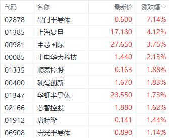 市场利好提振港股半导体股 晶门半导体大涨超7%