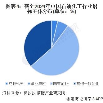 2024年中国石油化工行业招投标情况分析 招投标事件集中在北京、广东和山东【组图】