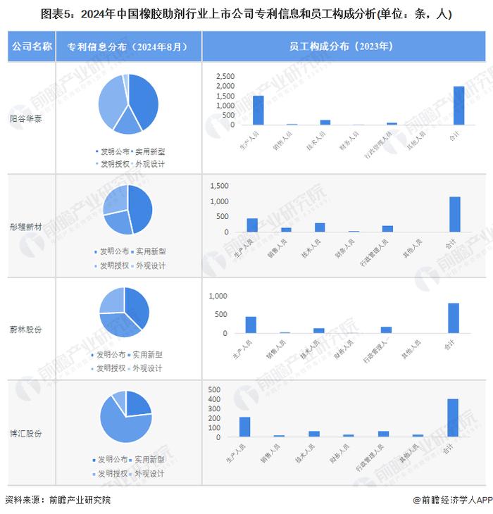 【最全】2024年橡胶助剂行业上市公司全方位对比(附业务布局汇总、业绩对比、业务规划等)