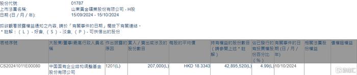 山东黄金(01787.HK)遭中国国有企业结构调整基金减持20.7万股