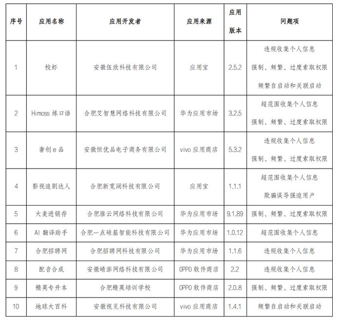 安徽省通信管理局关于侵害用户权益APP的通报（2024年第7批）