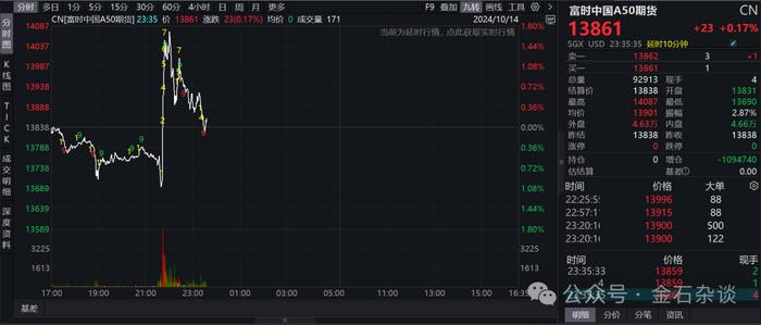 刚刚，A50一柱擎天又急速跳水！M2反弹至6.8%，意味着什么？