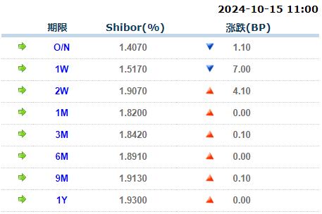 货币市场日报：10月15日