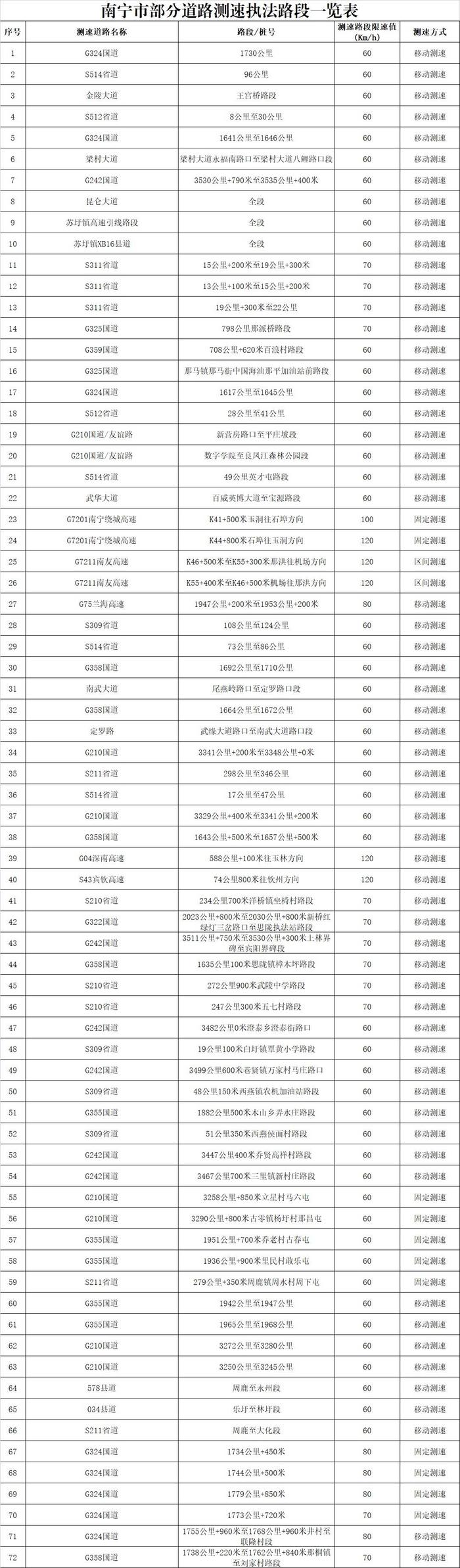 司机请注意！交警提醒：南宁这72个路段有测速点